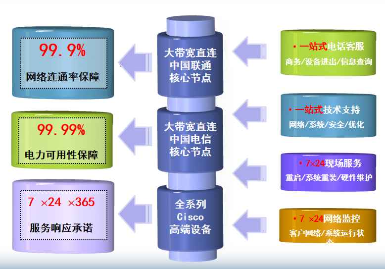 我要点评机房网络